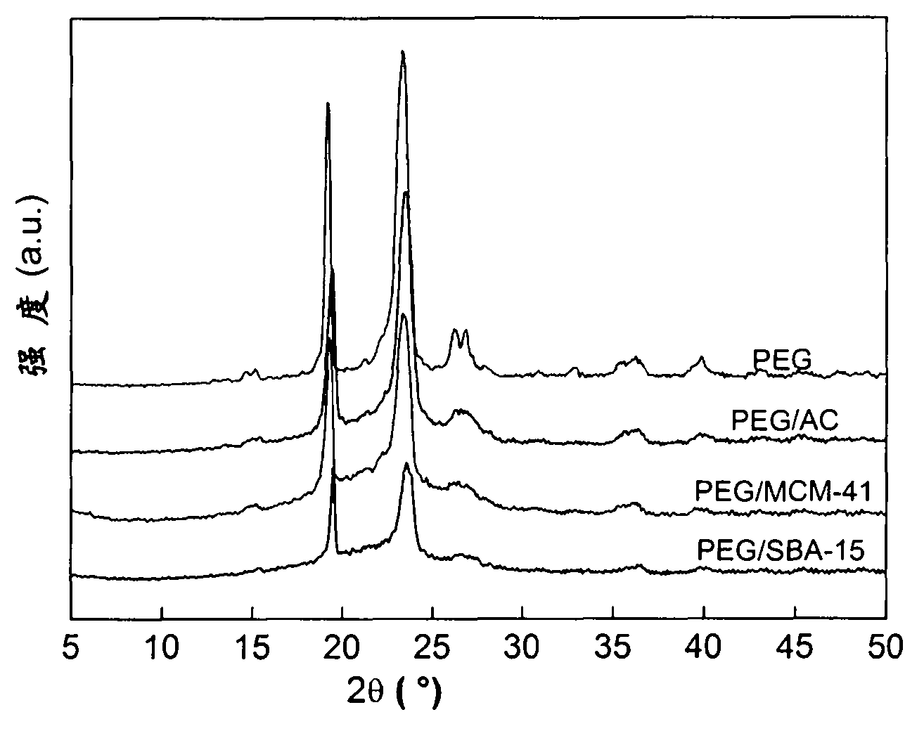 Mesoporous material-based composite phase change heat storage material and preparation method thereof
