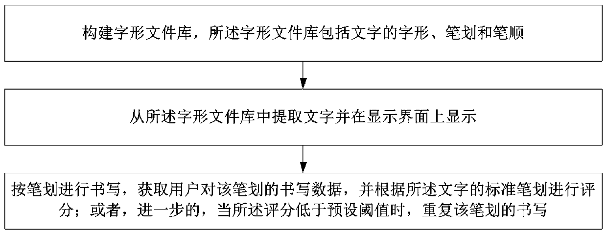 Digital writing practicing method and system