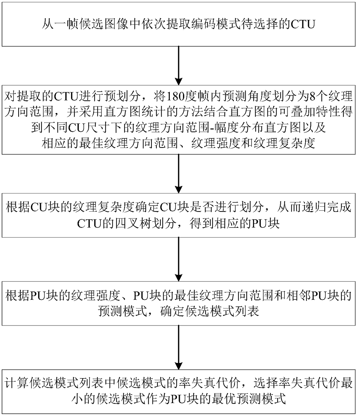 CU division and PC prediction mode selection method and system in HEVC frame