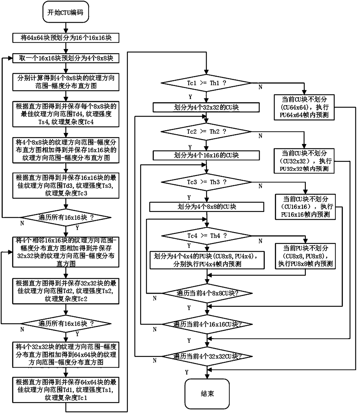 CU division and PC prediction mode selection method and system in HEVC frame