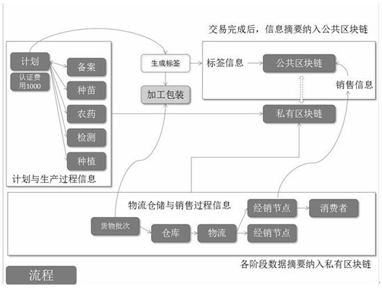 Product traceability verification method based on block chain technology