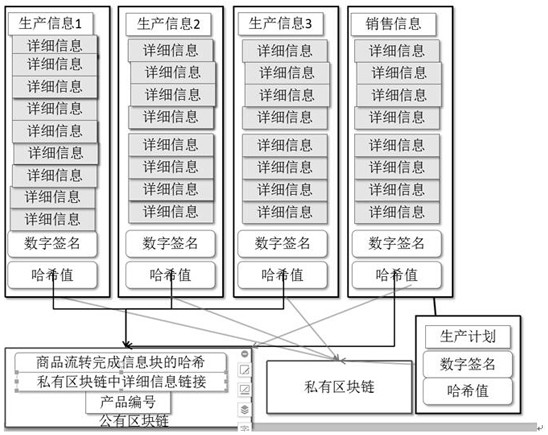 Product traceability verification method based on block chain technology