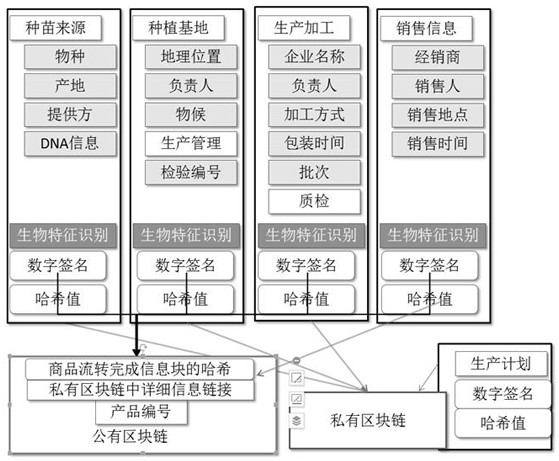 Product traceability verification method based on block chain technology