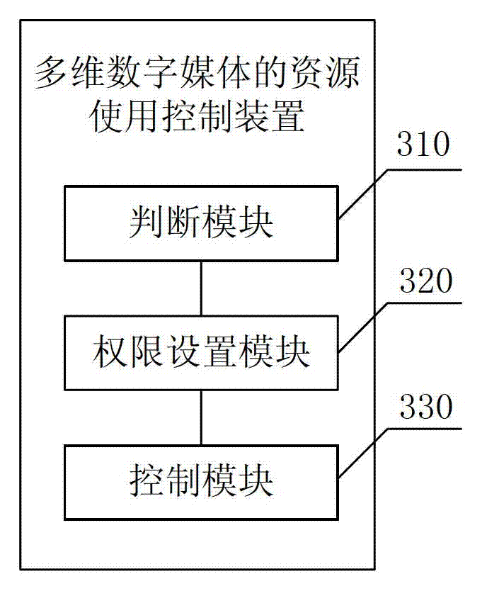 Resource use control method and resource use control device of multi-dimensional digital media