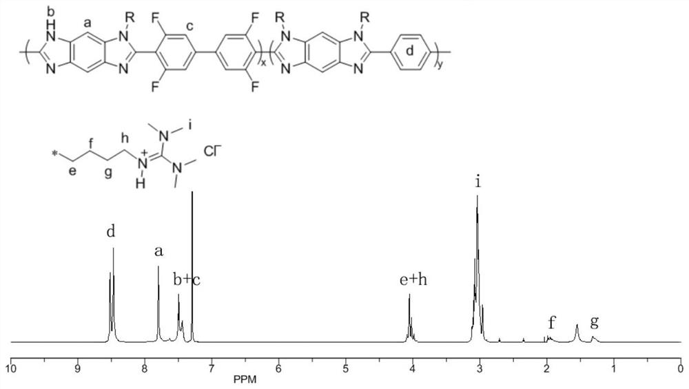 Benzimidazole anion exchange membrane and preparation method thereof