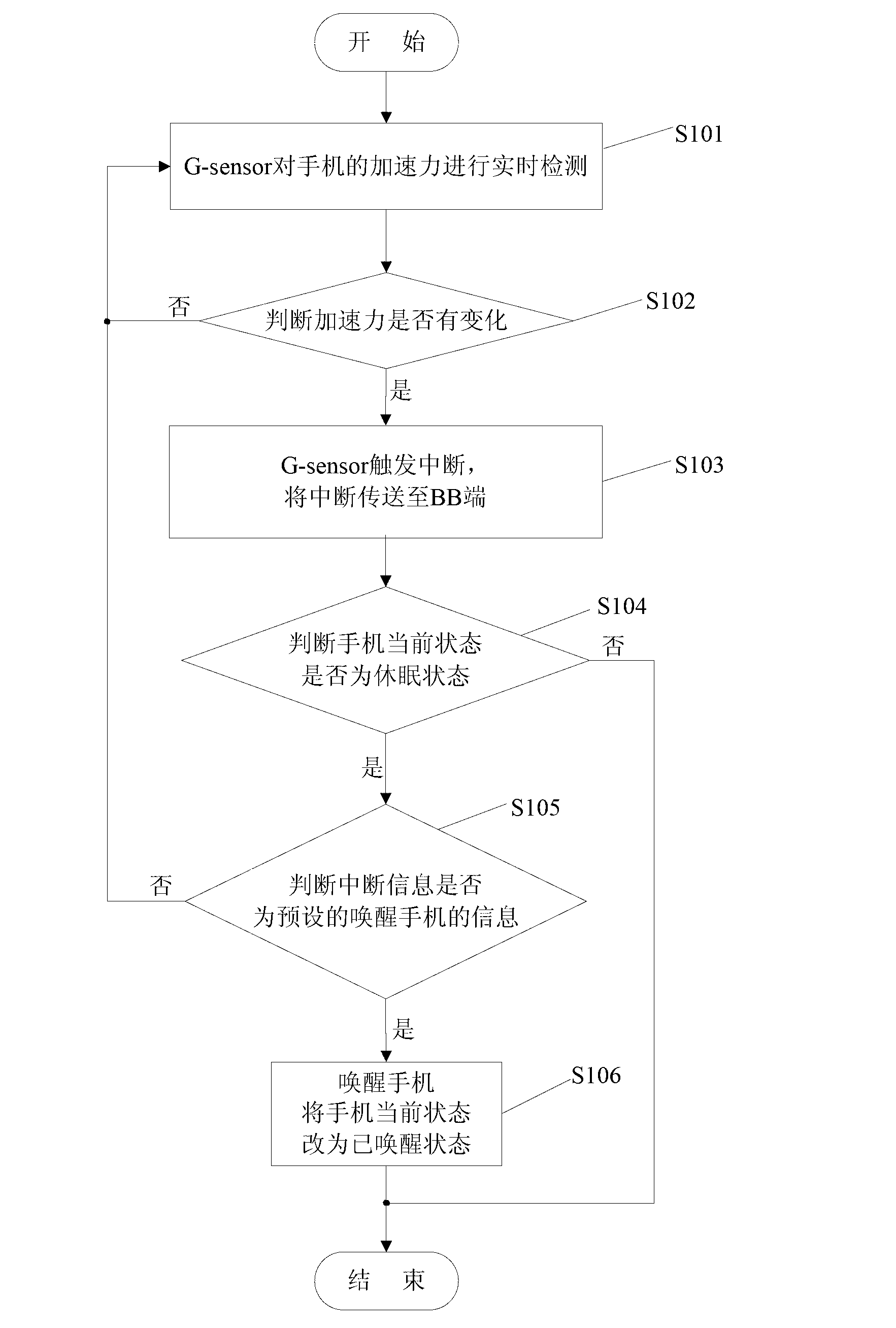 Method and system for awakening mobile phone