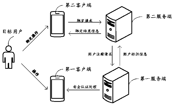 Binding processing method, device and device