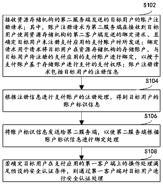 Binding processing method, device and device