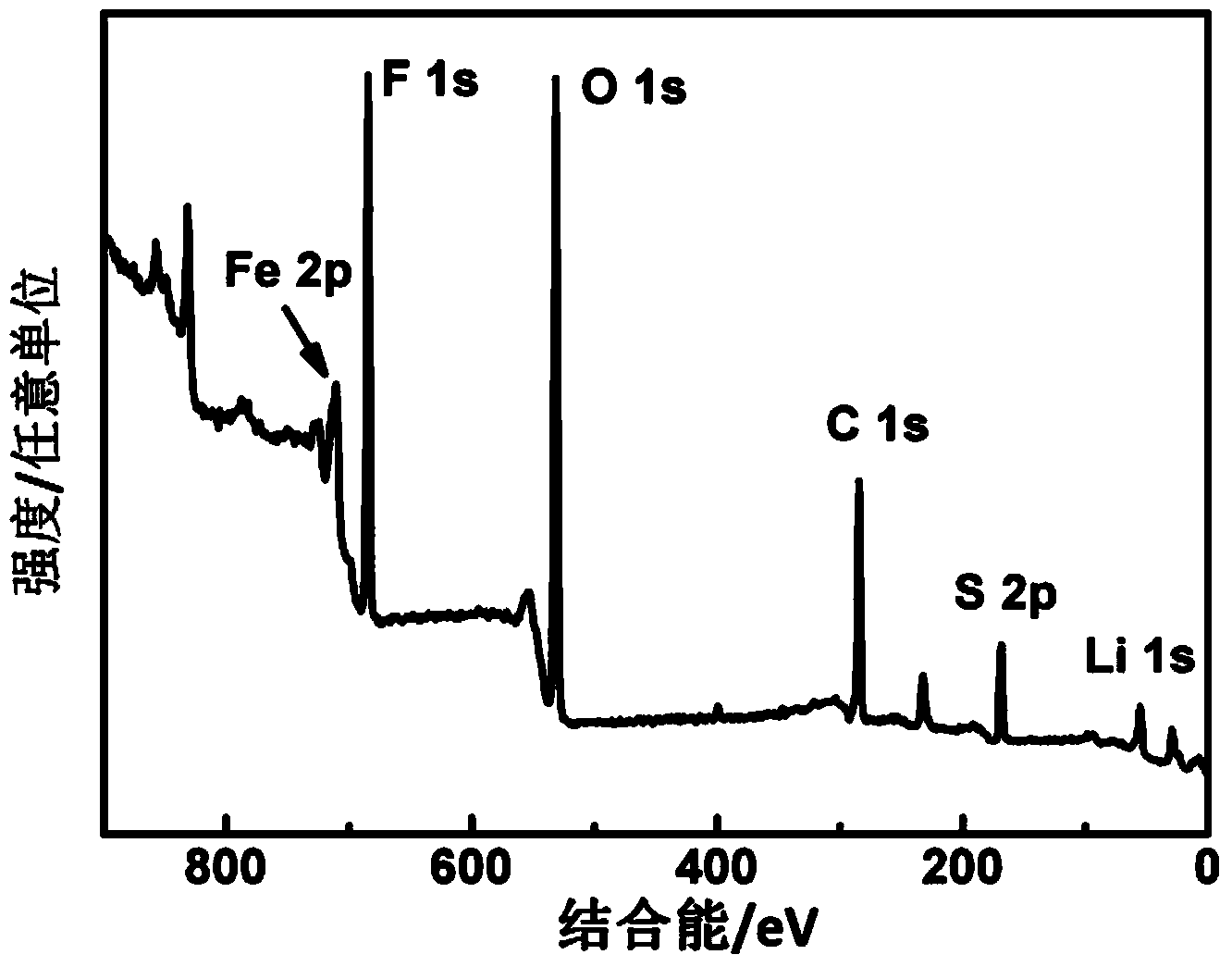 Anode material for lithium ion battery and preparation method of anode material