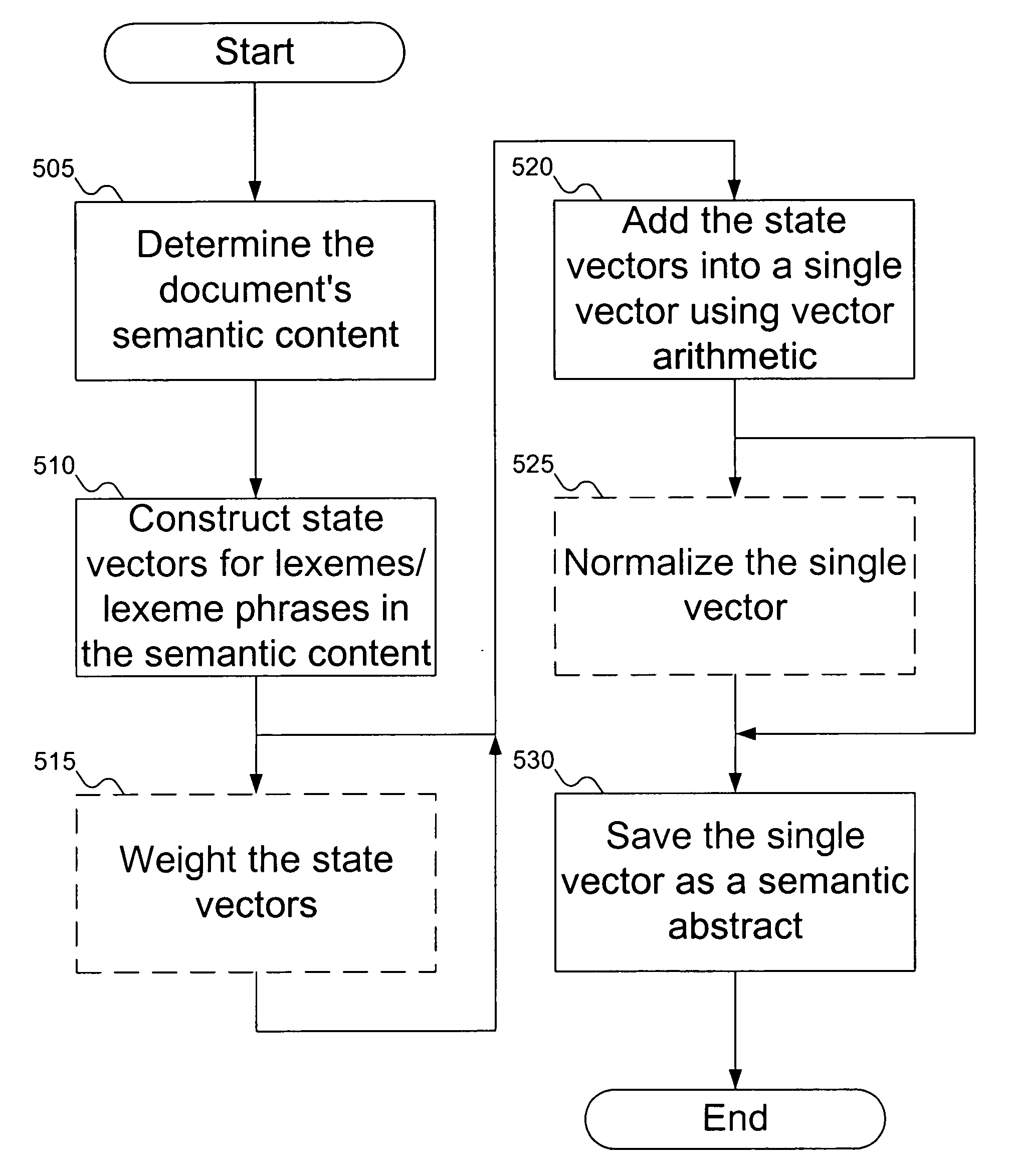 Method and mechanism for superpositioning state vectors in a semantic abstract