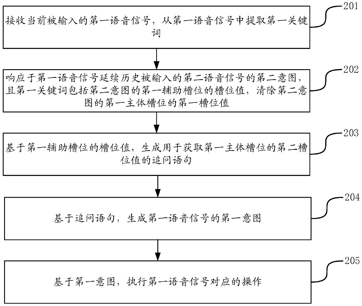 Voice operation method and device, electronic equipment and storage medium