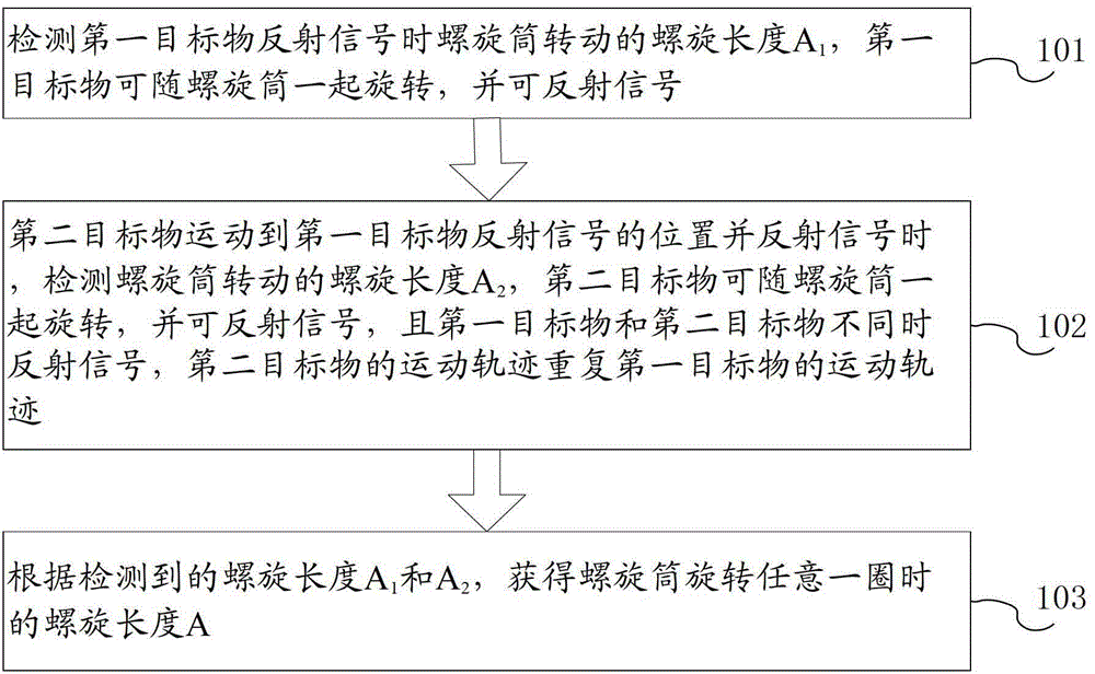 Circumference measuring method and circumference measuring device of spiral cylinder