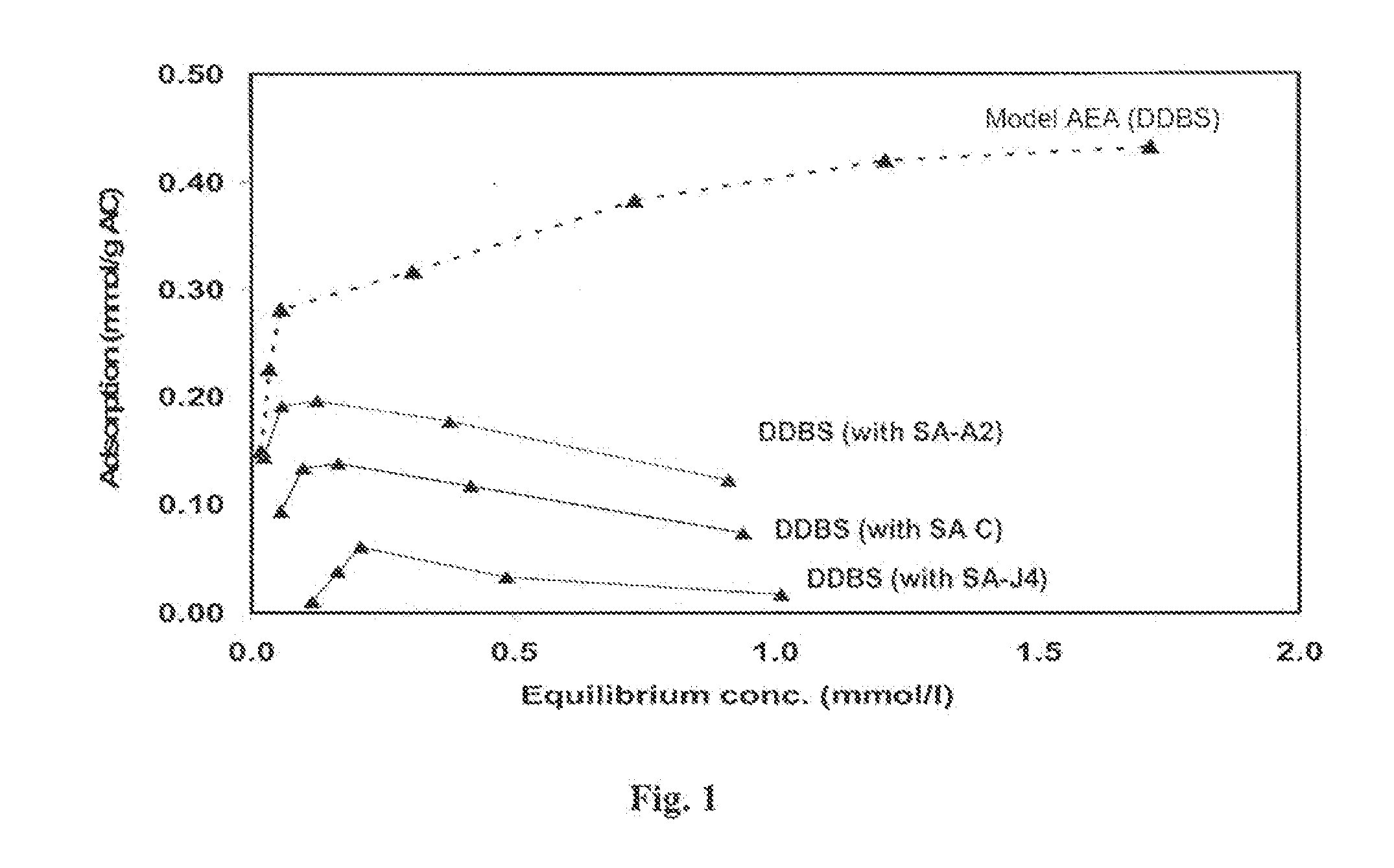 Amine sacrificial agents and methods and products using same