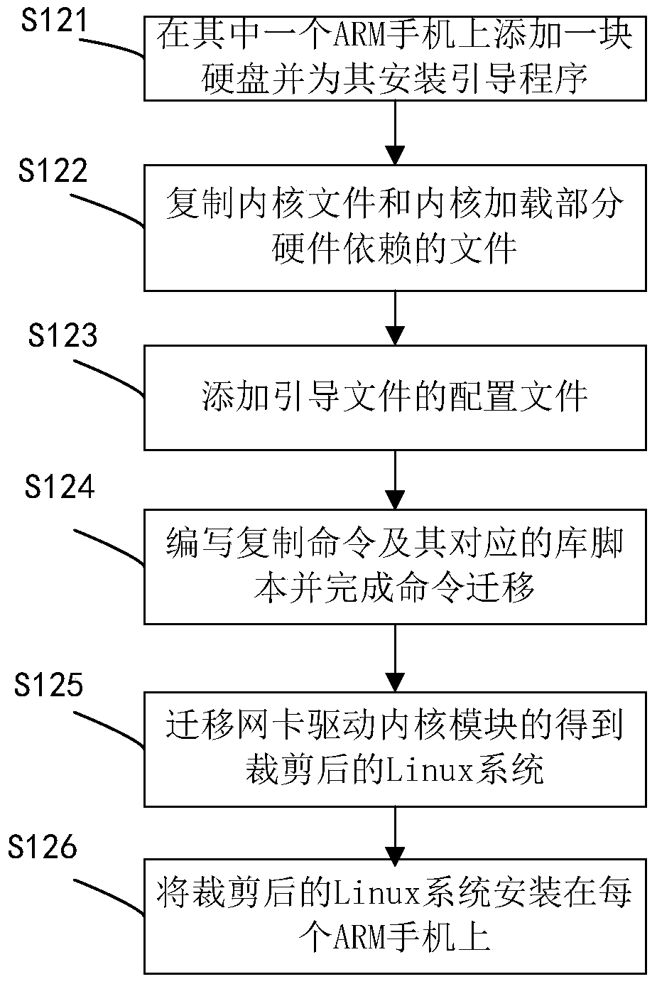 A kind of assembly method of arm mobile phone cluster based on rdma