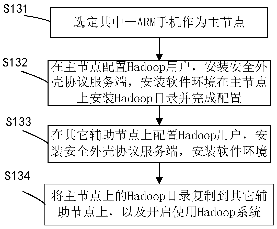 A kind of assembly method of arm mobile phone cluster based on rdma