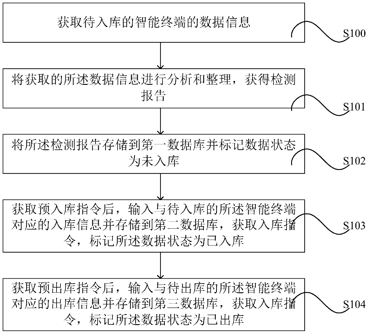 Intelligent terminal warehouse-in and warehouse-out management method and management system thereof