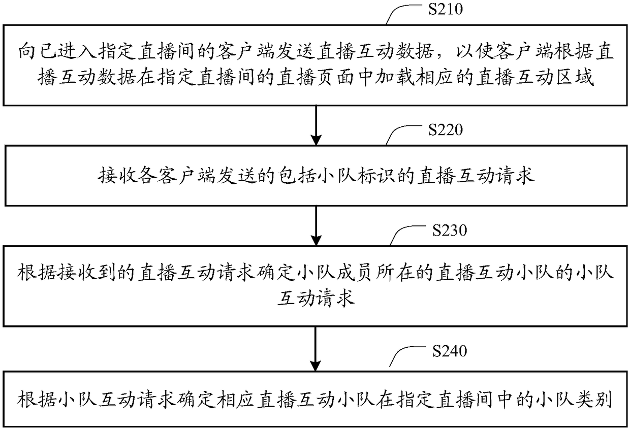 Interactive live broadcast method, client, server and system