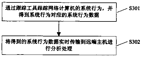 A network computer system behavior remote debugging method