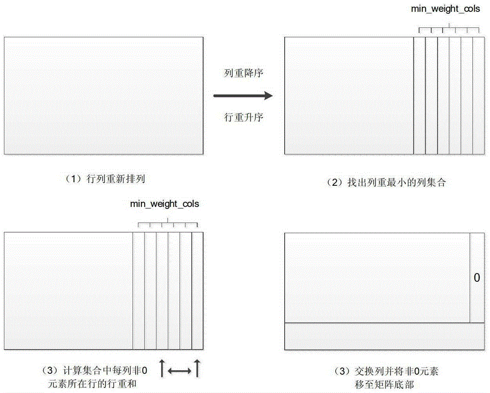 A kind of lower triangulation method of check matrix of Galois field ldpc code