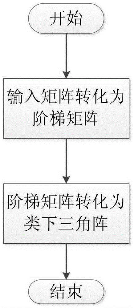 A kind of lower triangulation method of check matrix of Galois field ldpc code