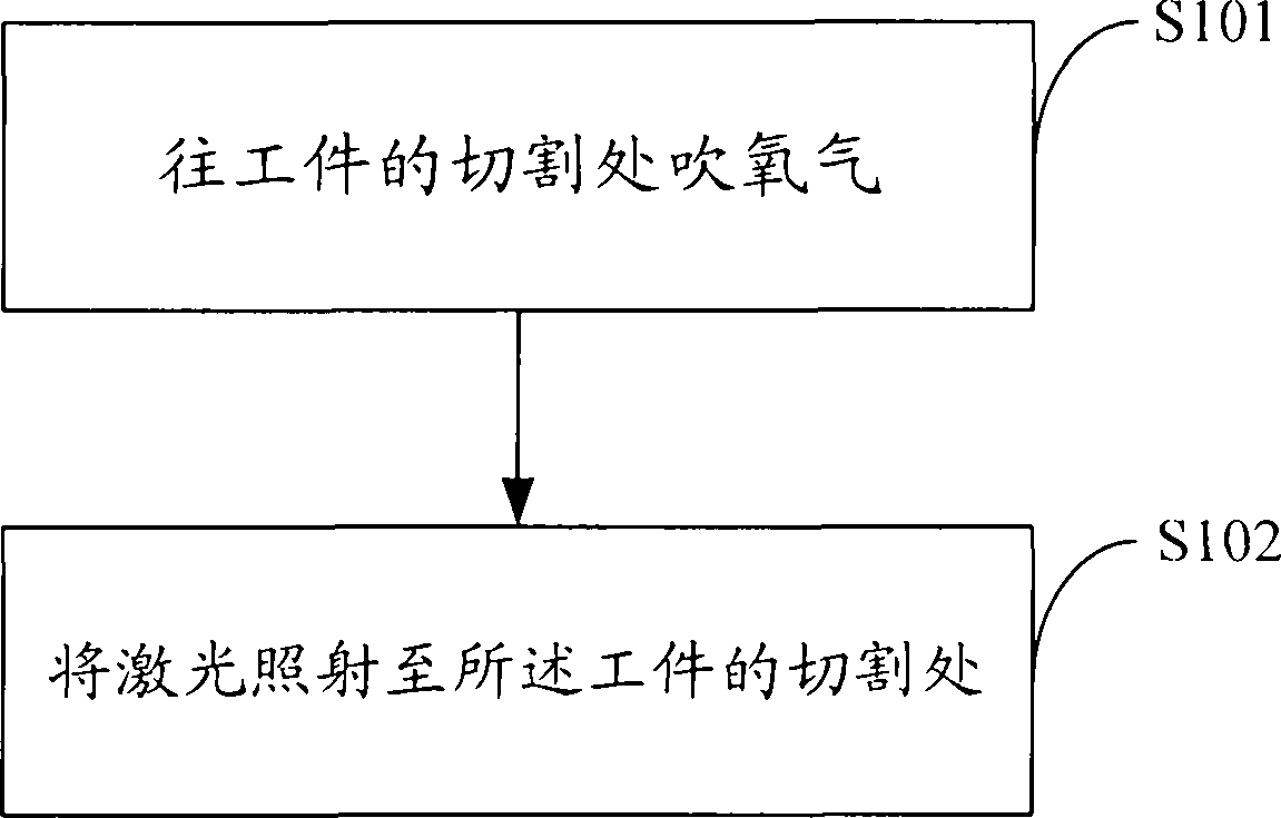 Laser cutting method and equipment