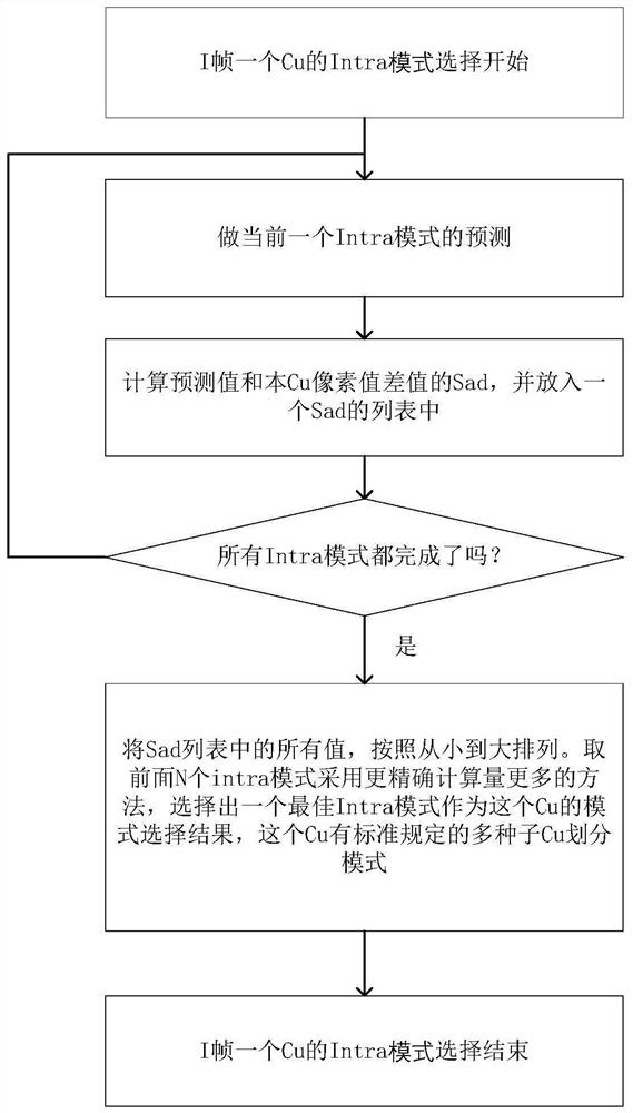 Intra mode selection method for skipping large-size CU