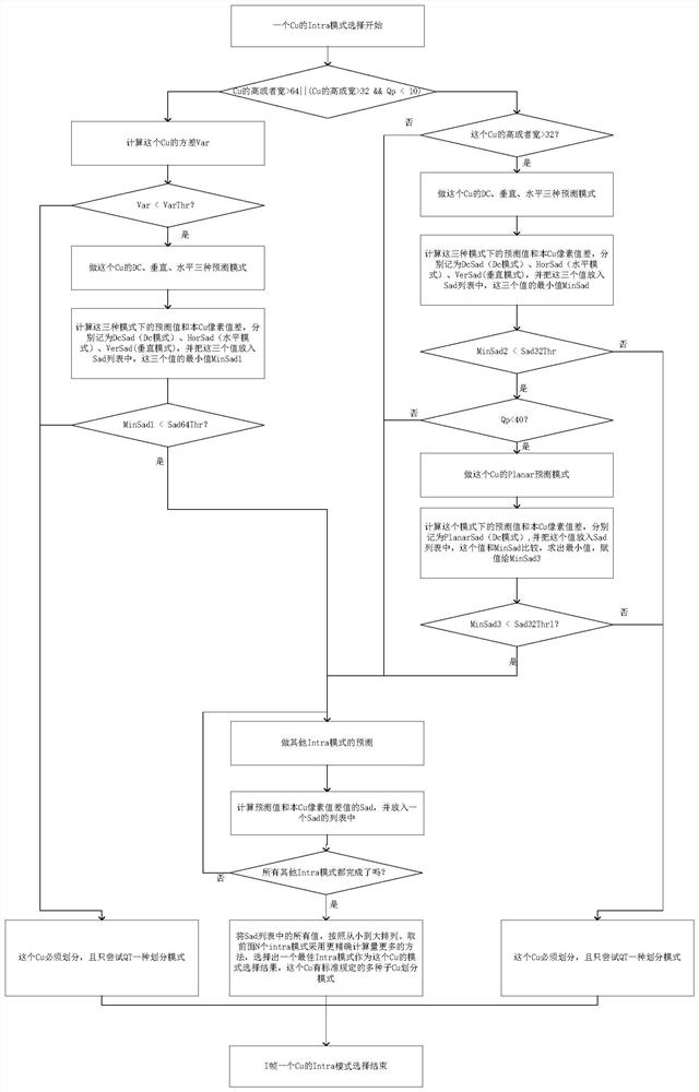 Intra mode selection method for skipping large-size CU