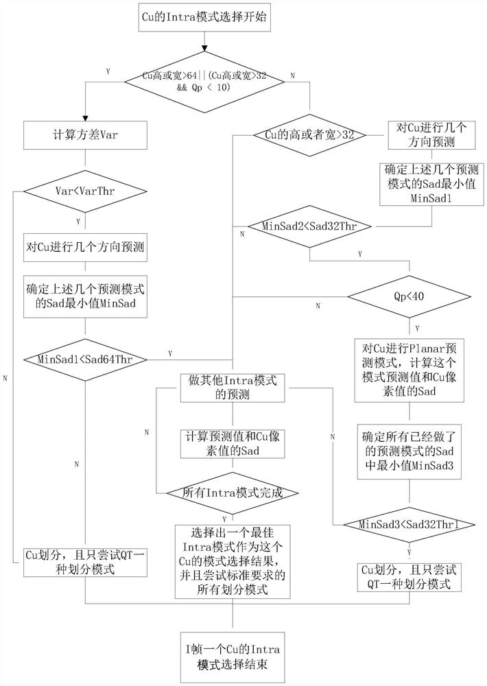 Intra mode selection method for skipping large-size CU