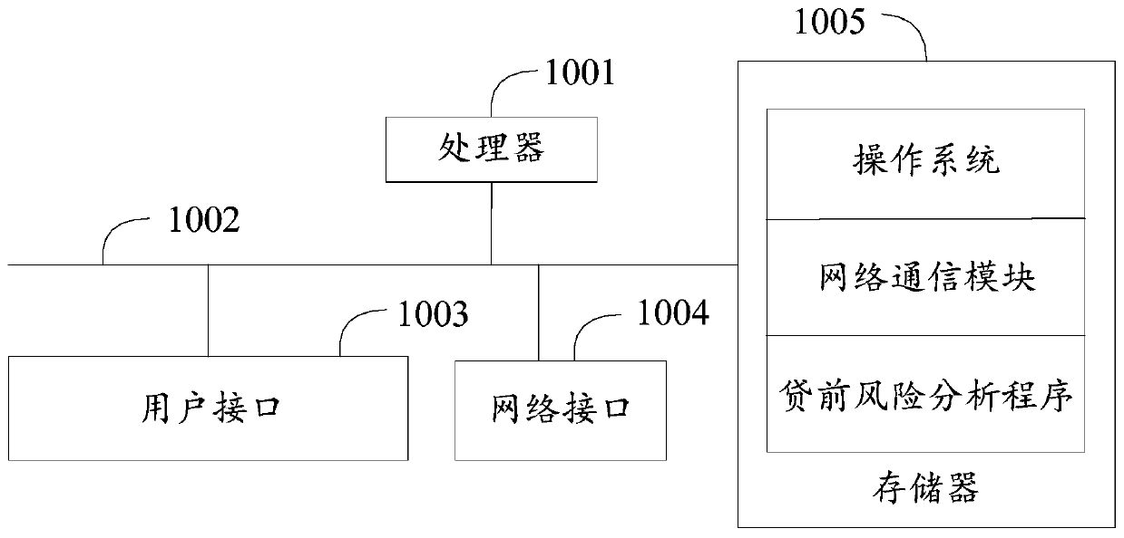 Pre-loan risk analysis method, device and equipment and readable storage medium