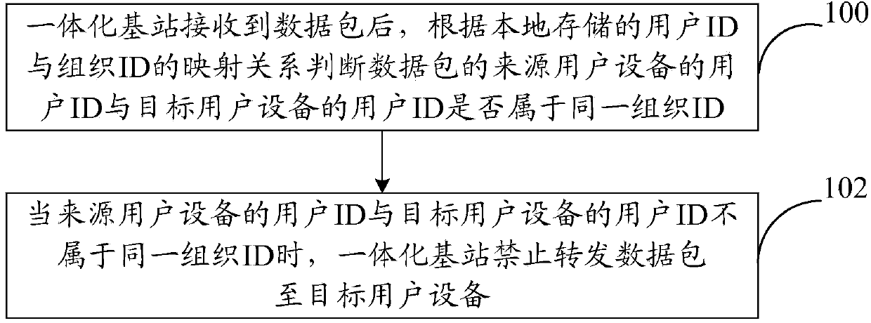 Method and system for communication between group user equipment in LTE (Long Term Evolution) enterprise network