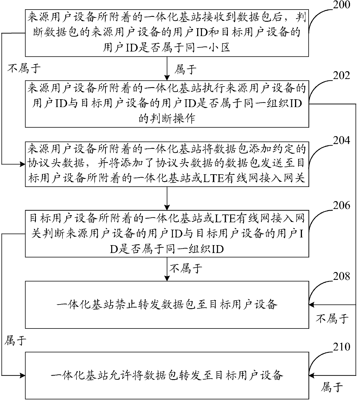 Method and system for communication between group user equipment in LTE (Long Term Evolution) enterprise network