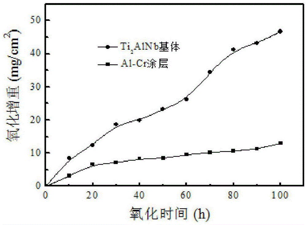 High-temperature oxidation-resistant and heat-corrosion-resistant Al-cr coating on the surface of a titanium-aluminum alloy and preparation method thereof