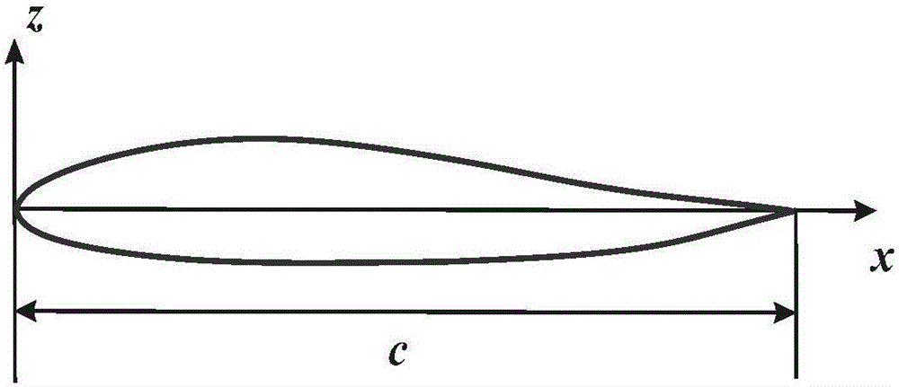 Method for hypersonic wing aerodynamic/thermal analysis in view of geometric uncertainty