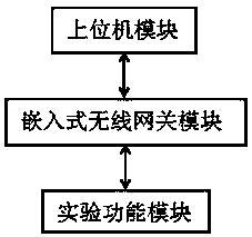 An Internet of Things teaching platform and its control method