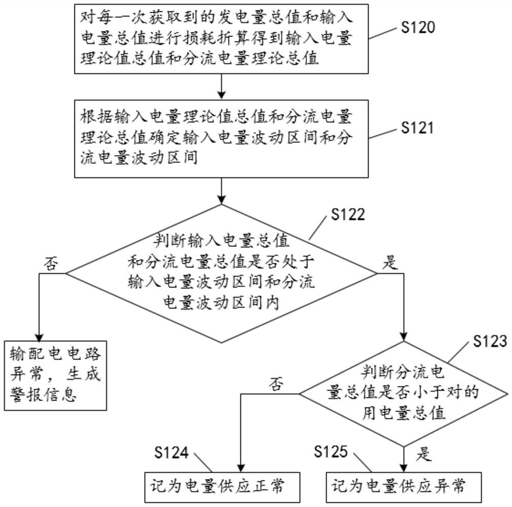 Intelligent equipment management control method and system based on Internet of Things