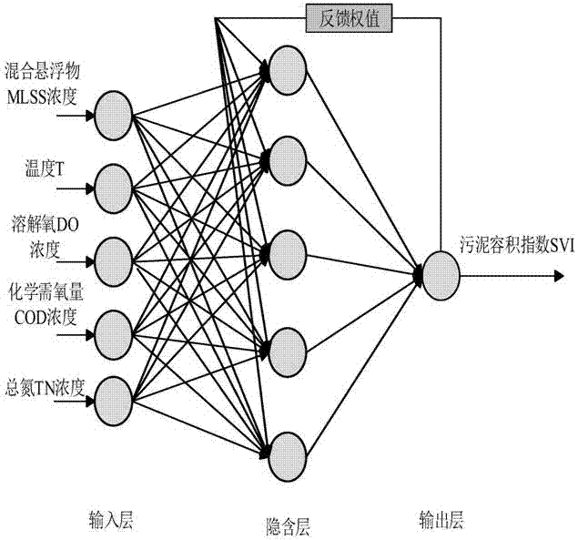 Sludge expansion fault identification method based on recursive RBF (radial basis function) neural network