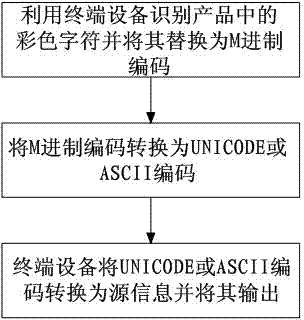 Color character encoding method and decoding method