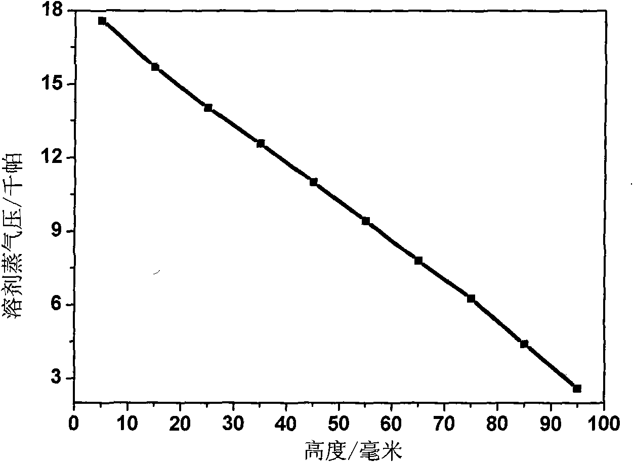 Temperature-controllable solvent vapor pressure gradiometer