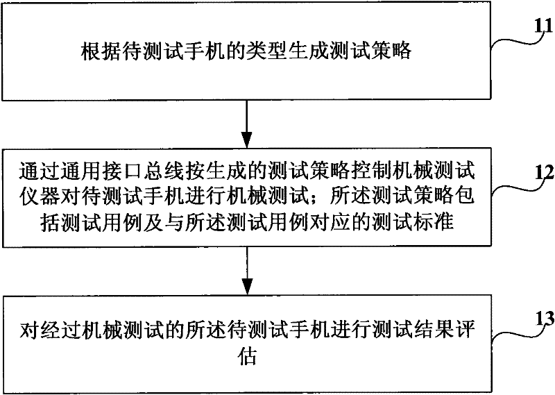 Method and device for testing mechanical reliability of mobile phones