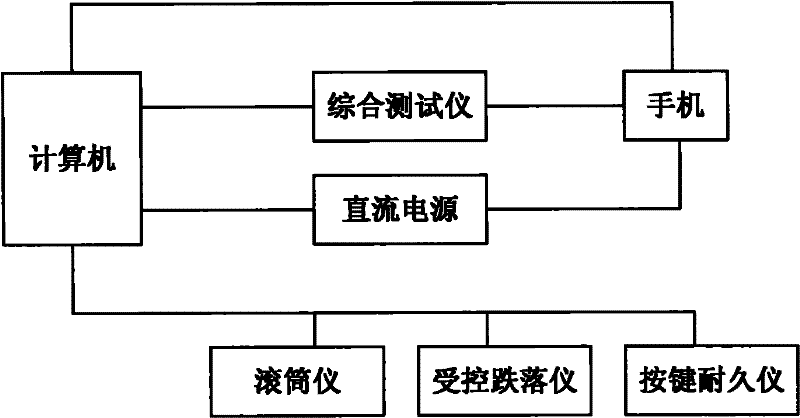 Method and device for testing mechanical reliability of mobile phones