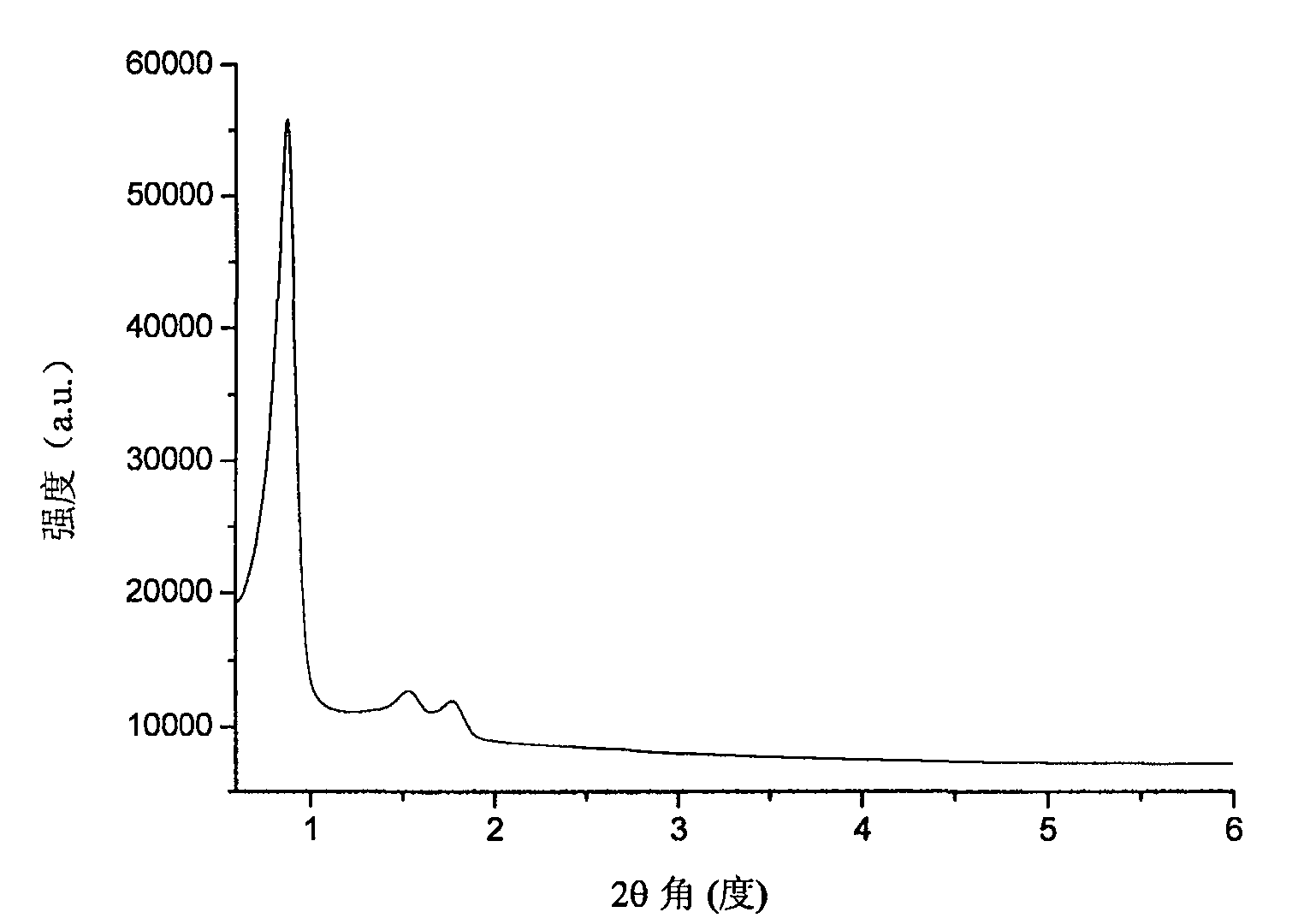 Process for producing beta-diketone functionalization rare earth mesoporous hybridisation luminescent material