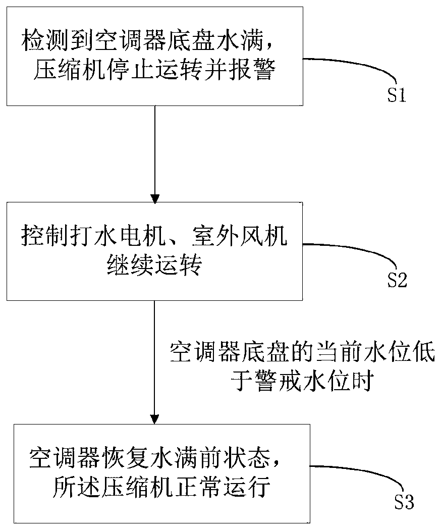 Water full control method of air conditioner and air conditioner