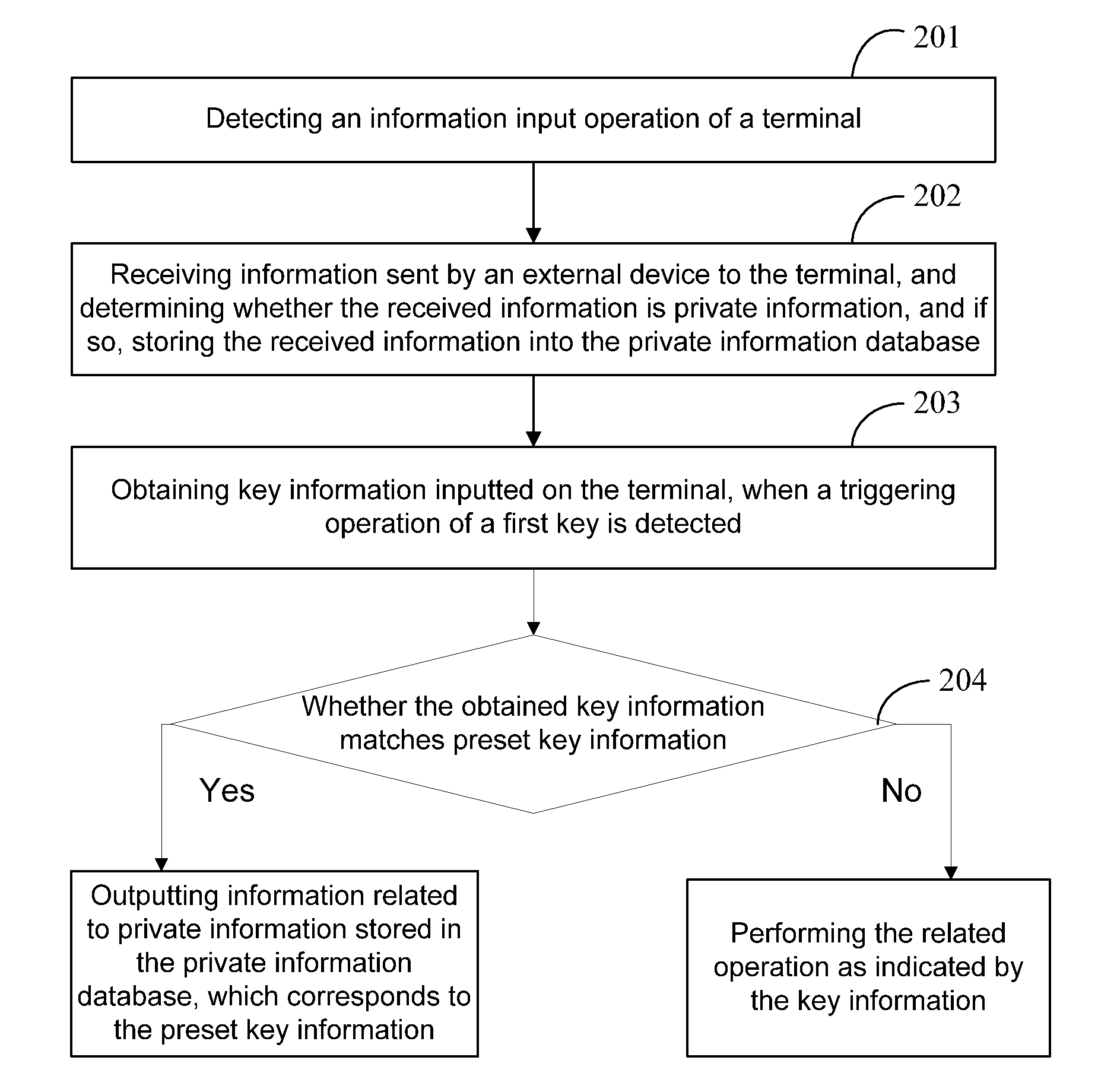 Method and device for information security management and storage medium