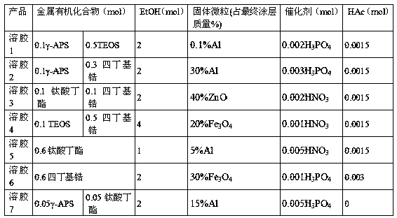 Coating for delaying corrosion of power system earth mat and preparation method of coating