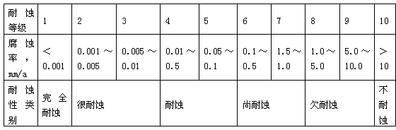 Coating for delaying corrosion of power system earth mat and preparation method of coating