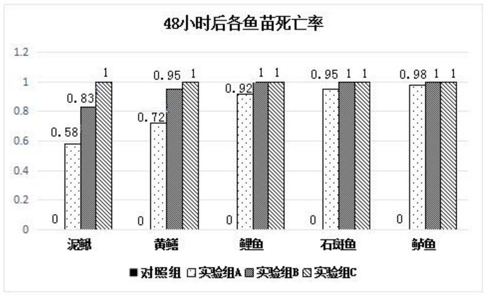 Pond cleaning agent for aquaculture and preparation method thereof