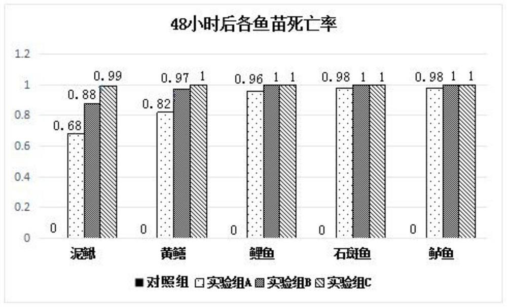 Pond cleaning agent for aquaculture and preparation method thereof