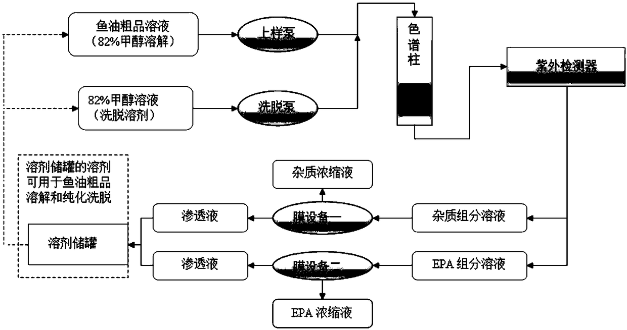 Method for purifying EPA (eicosapentaenoic acid) from fish oil