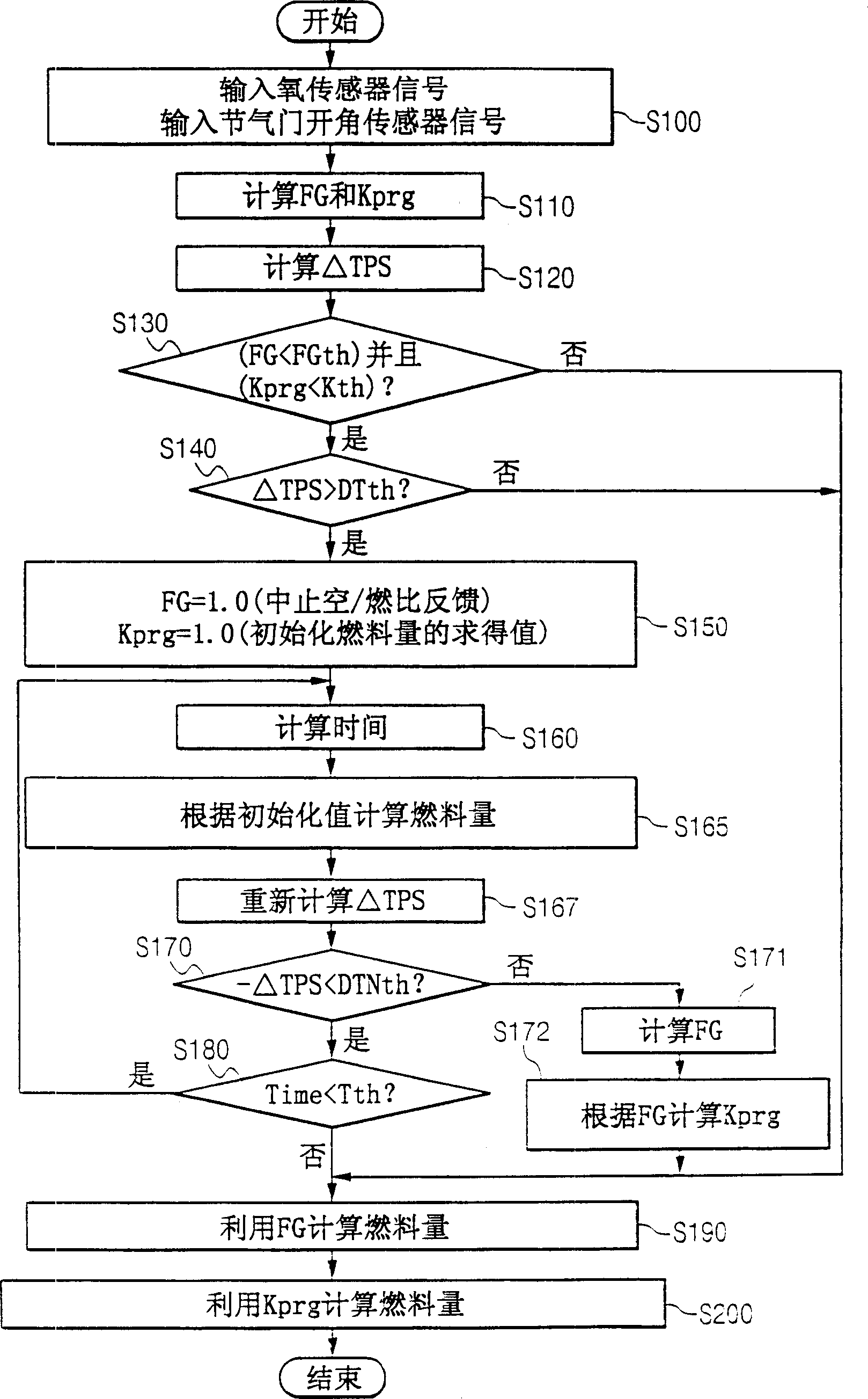 Control method and system for engine fuel