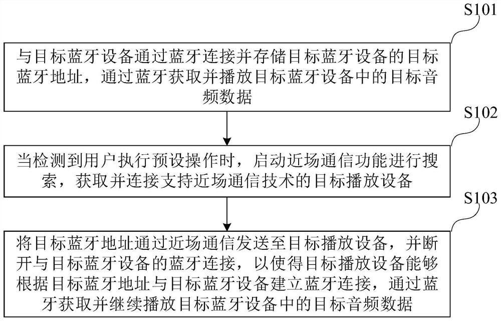 Audio playing method and system, audio playing equipment and storage medium